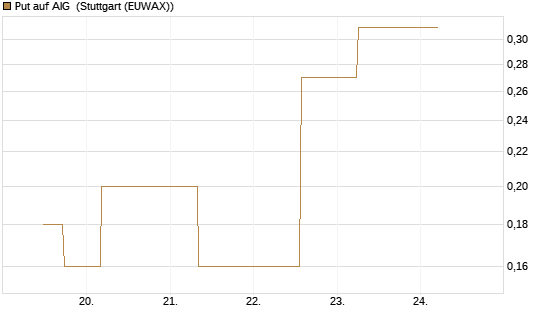 Put auf AIG [J.P. Morgan Structured Products B.V.] Chart
