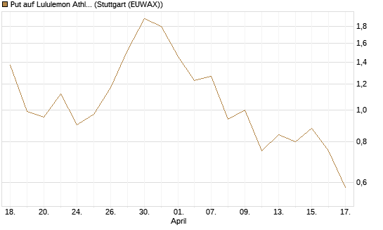 Put auf Lululemon Athletica [J.P. Morgan Structured Products B.V.] Chart