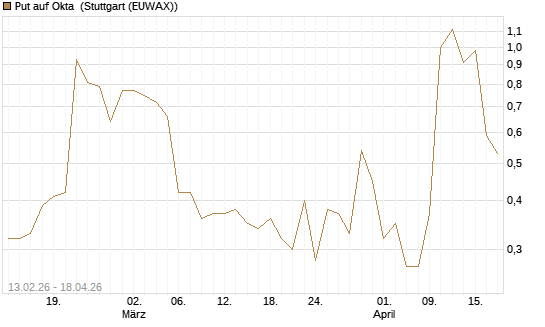 Put auf Okta [J.P. Morgan Structured Products B.V.] Chart