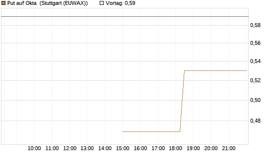 Put auf Okta [J.P. Morgan Structured Products B.V.] Chart