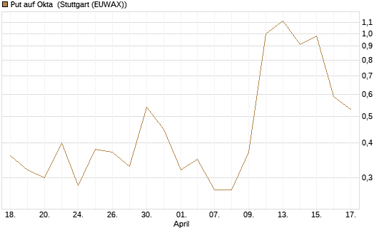 Put auf Okta [J.P. Morgan Structured Products B.V.] Chart