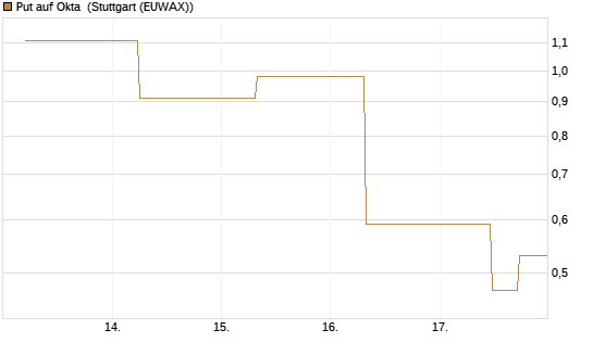 Put auf Okta [J.P. Morgan Structured Products B.V.] Chart