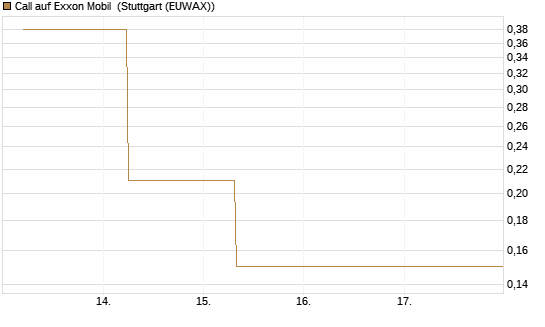Call auf Exxon Mobil [J.P. Morgan Structured Products B.V.] Chart