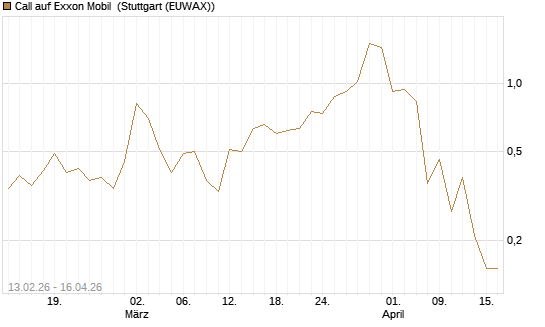 Call auf Exxon Mobil [J.P. Morgan Structured Products B.V.] Chart