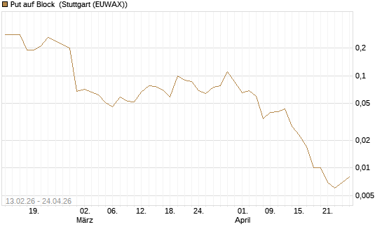 Put auf Block [J.P. Morgan Structured Products B.V.] Chart