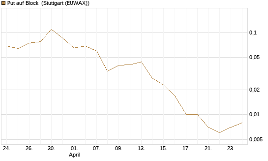 Put auf Block [J.P. Morgan Structured Products B.V.] Chart