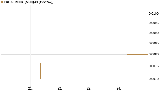 Put auf Block [J.P. Morgan Structured Products B.V.] Chart