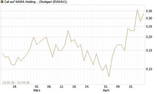Call auf MARA Holdings [J.P. Morgan Structured Products B.V.] Chart