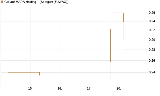 Call auf MARA Holdings [J.P. Morgan Structured Products B.V.] Chart
