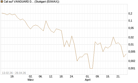 Call auf VANGUARD DIVIDEND APPRECIATION [J.P. Morgan Structured Products B.V.] Chart