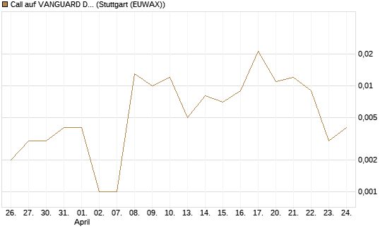 Call auf VANGUARD DIVIDEND APPRECIATION [J.P. Morgan Structured Products B.V.] Chart