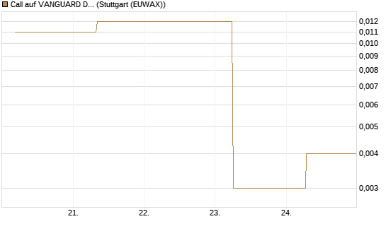Call auf VANGUARD DIVIDEND APPRECIATION [J.P. Morgan Structured Products B.V.] Chart
