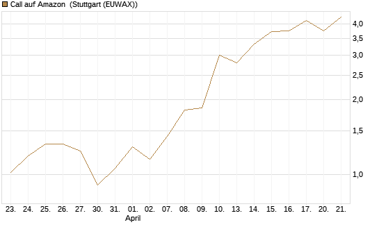 Call auf Amazon [J.P. Morgan Structured Products B.V.] Chart