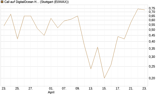 Call auf DigitalOcean Holdings [J.P. Morgan Structured Products B.V.] Chart