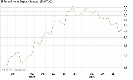 Put auf Home Depot [J.P. Morgan Structured Products B.V.] Chart