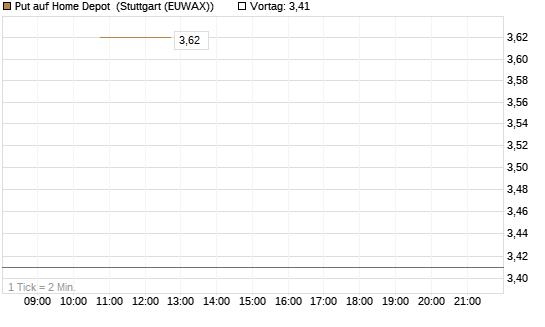 Put auf Home Depot [J.P. Morgan Structured Products B.V.] Chart