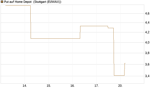 Put auf Home Depot [J.P. Morgan Structured Products B.V.] Chart