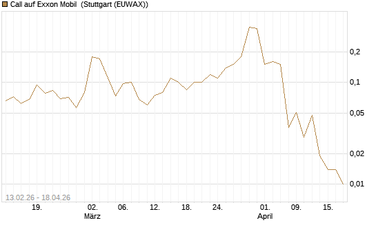 Call auf Exxon Mobil [J.P. Morgan Structured Products B.V.] Chart