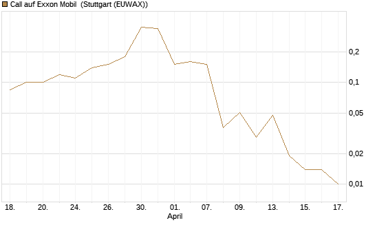 Call auf Exxon Mobil [J.P. Morgan Structured Products B.V.] Chart