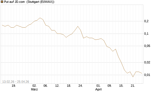 Put auf JD.com [J.P. Morgan Structured Products B.V.] Chart