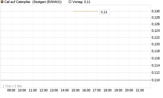 Call auf Caterpillar [J.P. Morgan Structured Products B.V.] Chart