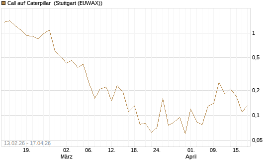 Call auf Caterpillar [J.P. Morgan Structured Products B.V.] Chart