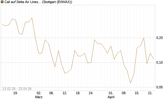 Call auf Delta Air Lines [J.P. Morgan Structured Products B.V.] Chart
