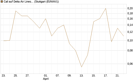 Call auf Delta Air Lines [J.P. Morgan Structured Products B.V.] Chart
