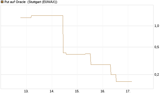 Put auf Oracle [J.P. Morgan Structured Products B.V.] Chart