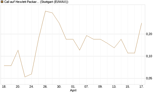 Call auf Hewlett Packard Enterprise Company [J.P. Morgan Structured Products B.V.] Chart
