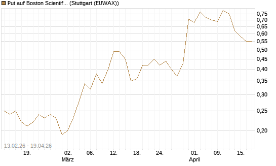 Put auf Boston Scientific [J.P. Morgan Structured Products B.V.] Chart