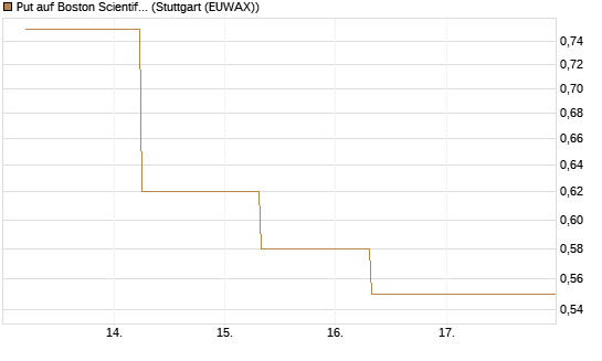 Put auf Boston Scientific [J.P. Morgan Structured Products B.V.] Chart