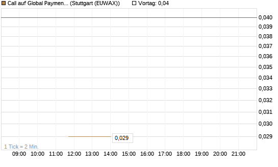 Call auf Global Payments [J.P. Morgan Structured Products B.V.] Chart