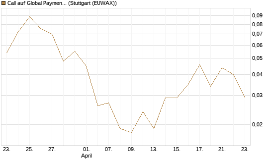 Call auf Global Payments [J.P. Morgan Structured Products B.V.] Chart