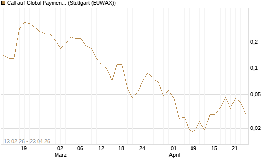 Call auf Global Payments [J.P. Morgan Structured Products B.V.] Chart