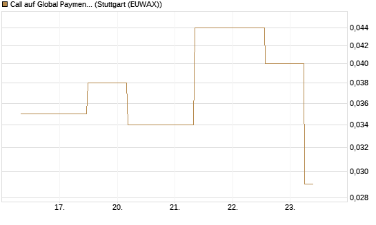 Call auf Global Payments [J.P. Morgan Structured Products B.V.] Chart