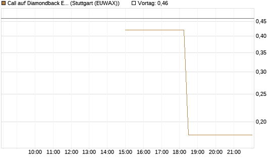 Call auf Diamondback Energy, Inc. - Commmon Stock [J.P. Morgan Structured Products B.V.] Chart