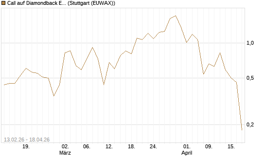 Call auf Diamondback Energy, Inc. - Commmon Stock [J.P. Morgan Structured Products B.V.] Chart