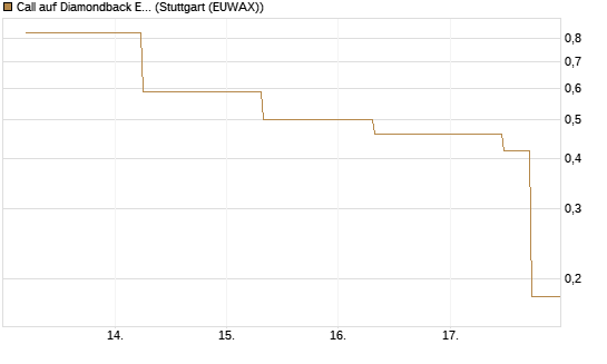 Call auf Diamondback Energy, Inc. - Commmon Stock [J.P. Morgan Structured Products B.V.] Chart