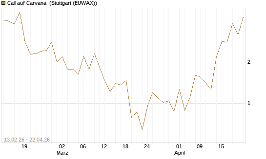 Call auf Carvana [J.P. Morgan Structured Products B.V.] Chart