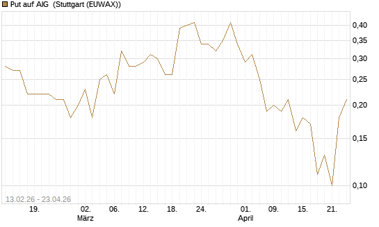 Put auf AIG [J.P. Morgan Structured Products B.V.] Chart