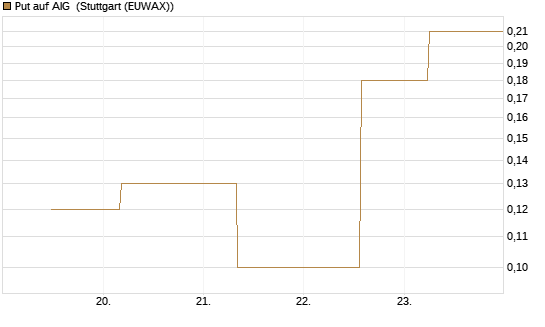 Put auf AIG [J.P. Morgan Structured Products B.V.] Chart