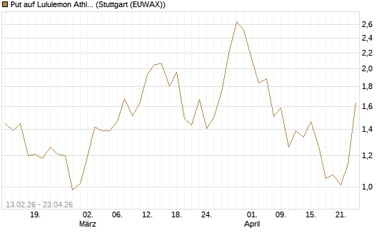 Put auf Lululemon Athletica [J.P. Morgan Structured Products B.V.] Chart