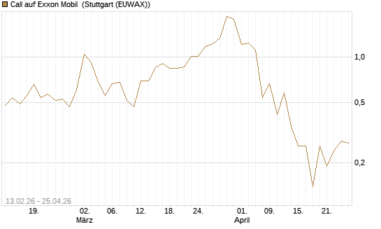 Call auf Exxon Mobil [J.P. Morgan Structured Products B.V.] Chart