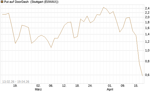 Put auf DoorDash [J.P. Morgan Structured Products B.V.] Chart