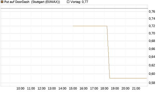 Put auf DoorDash [J.P. Morgan Structured Products B.V.] Chart