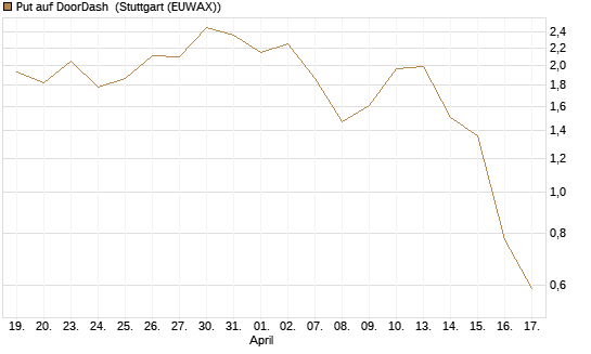 Put auf DoorDash [J.P. Morgan Structured Products B.V.] Chart