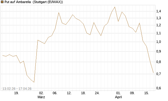 Put auf Ambarella [J.P. Morgan Structured Products B.V.] Chart