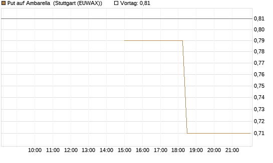 Put auf Ambarella [J.P. Morgan Structured Products B.V.] Chart
