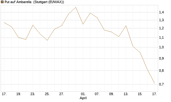 Put auf Ambarella [J.P. Morgan Structured Products B.V.] Chart